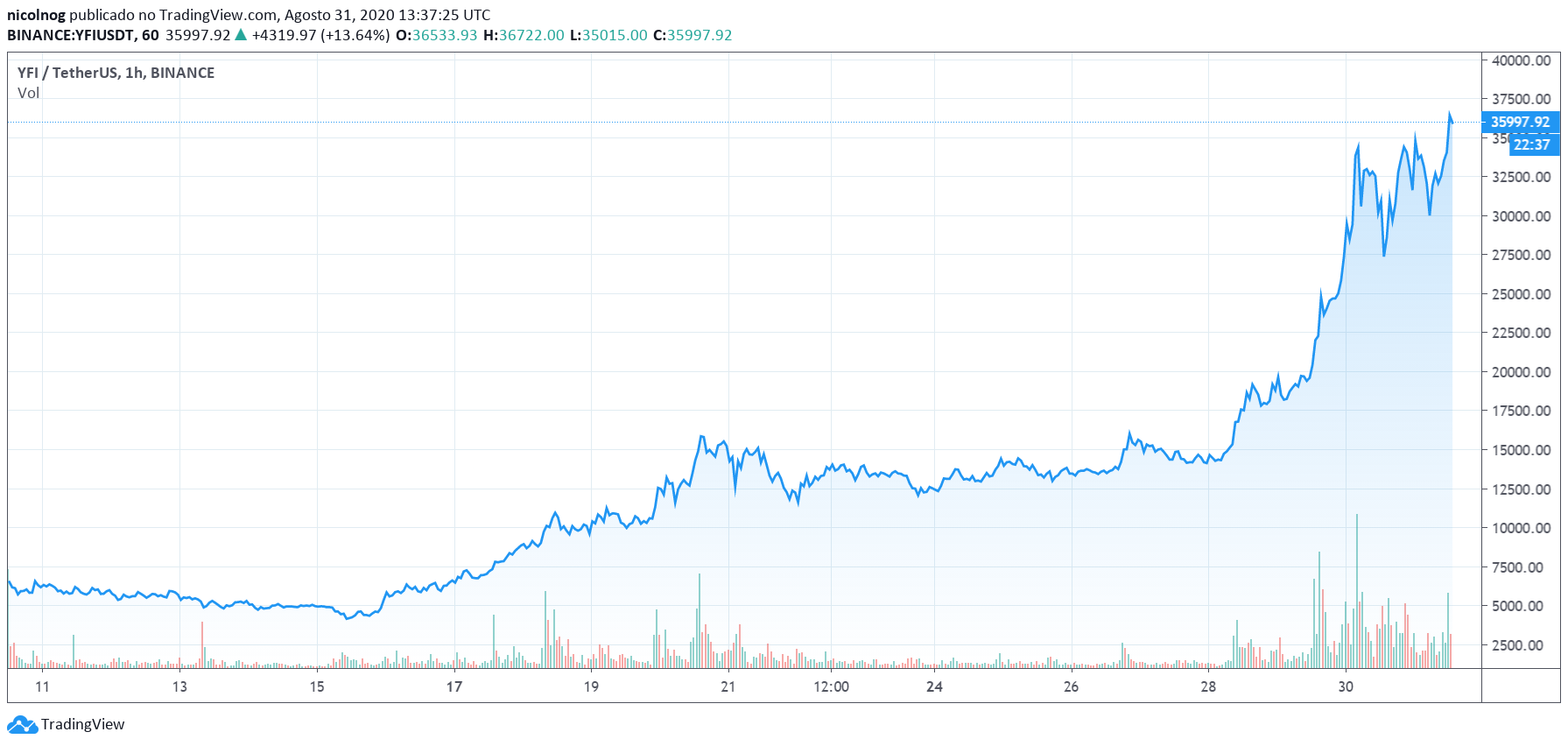 YFi x USDT na Binance YFi x USDT na Binance
