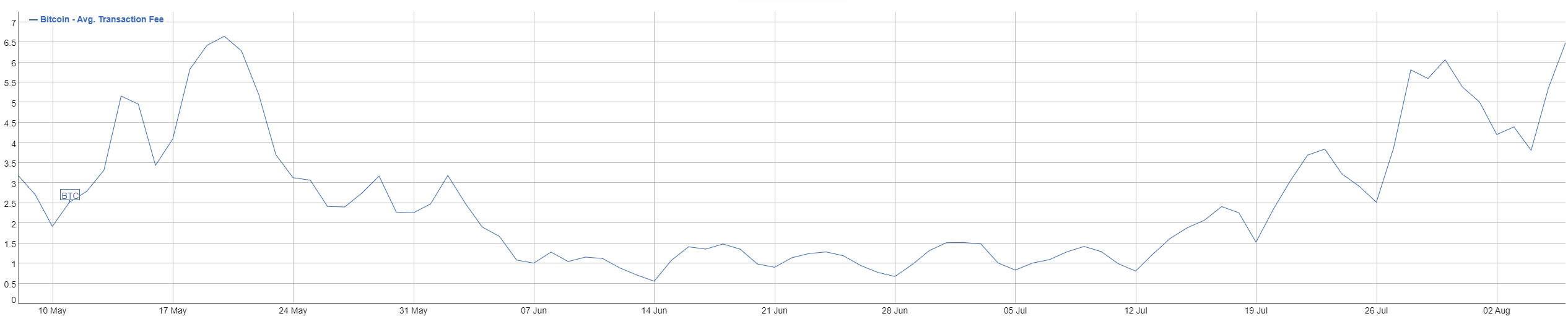 Variação das taxas transacionais do BTC nos últimos 3 meses
