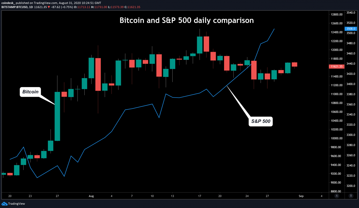 Bitcoin - S&P 500 Bitcoin - S&P 500