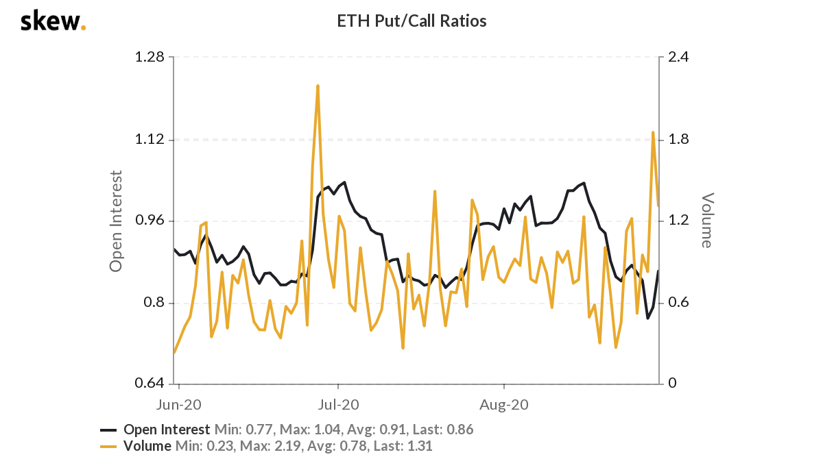 ETH Put ETH Put