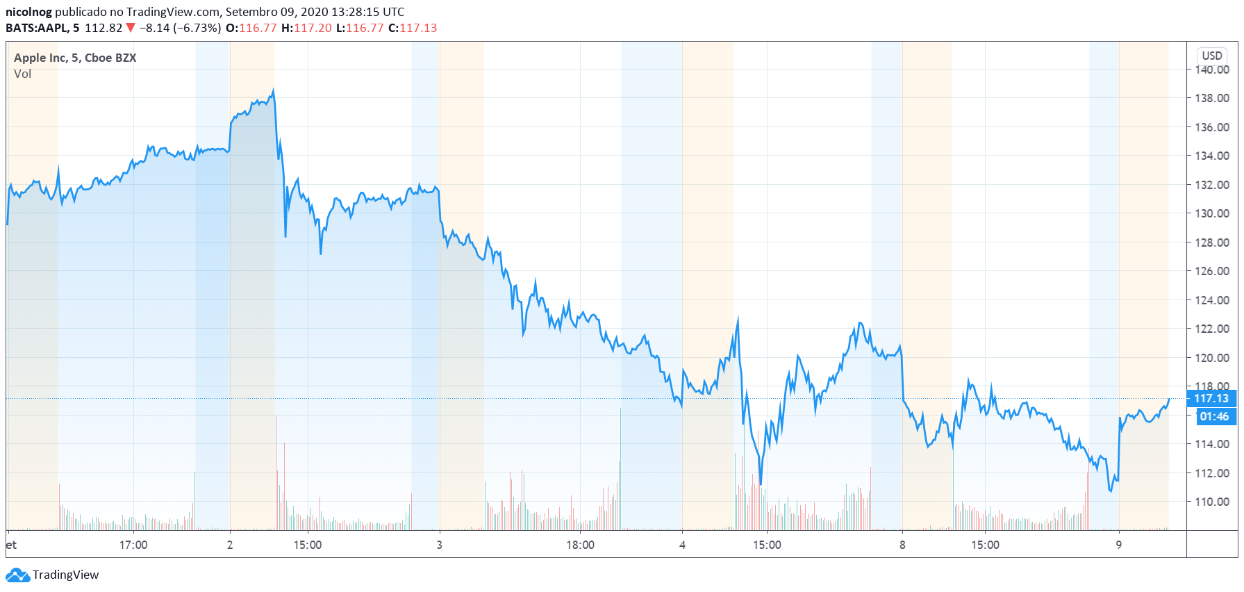 Apple (AAPL) nos últimos cinco dias Apple (AAPL) nos últimos cinco dias
