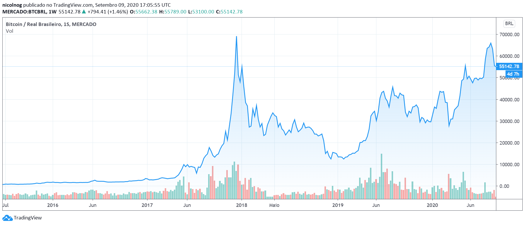 BTC desde julho de 2015 BTC desde julho de 2015