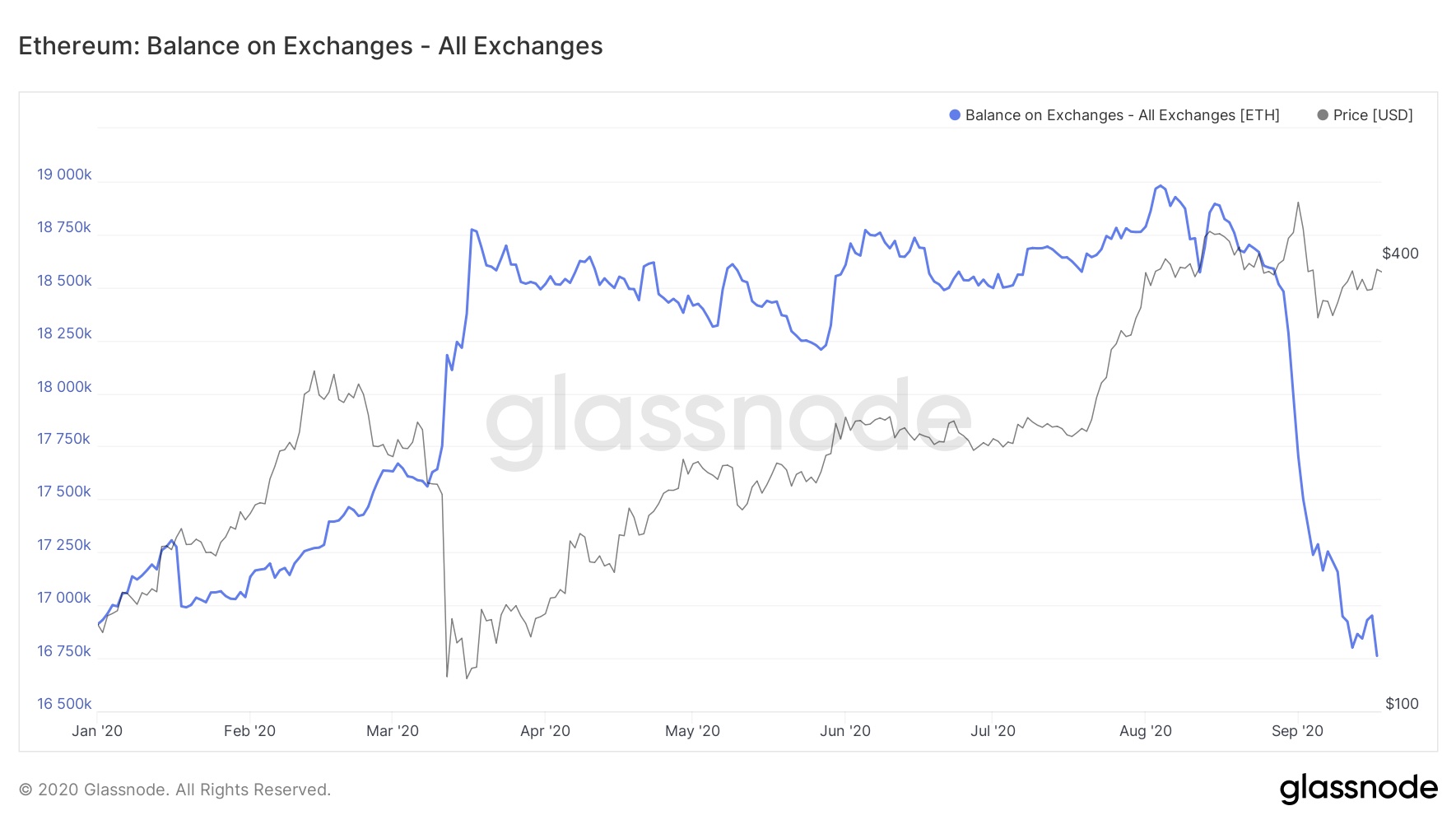 Balanço de Ethereum nas exchanges em 2020 Balanço de Ethereum nas exchanges em 2020