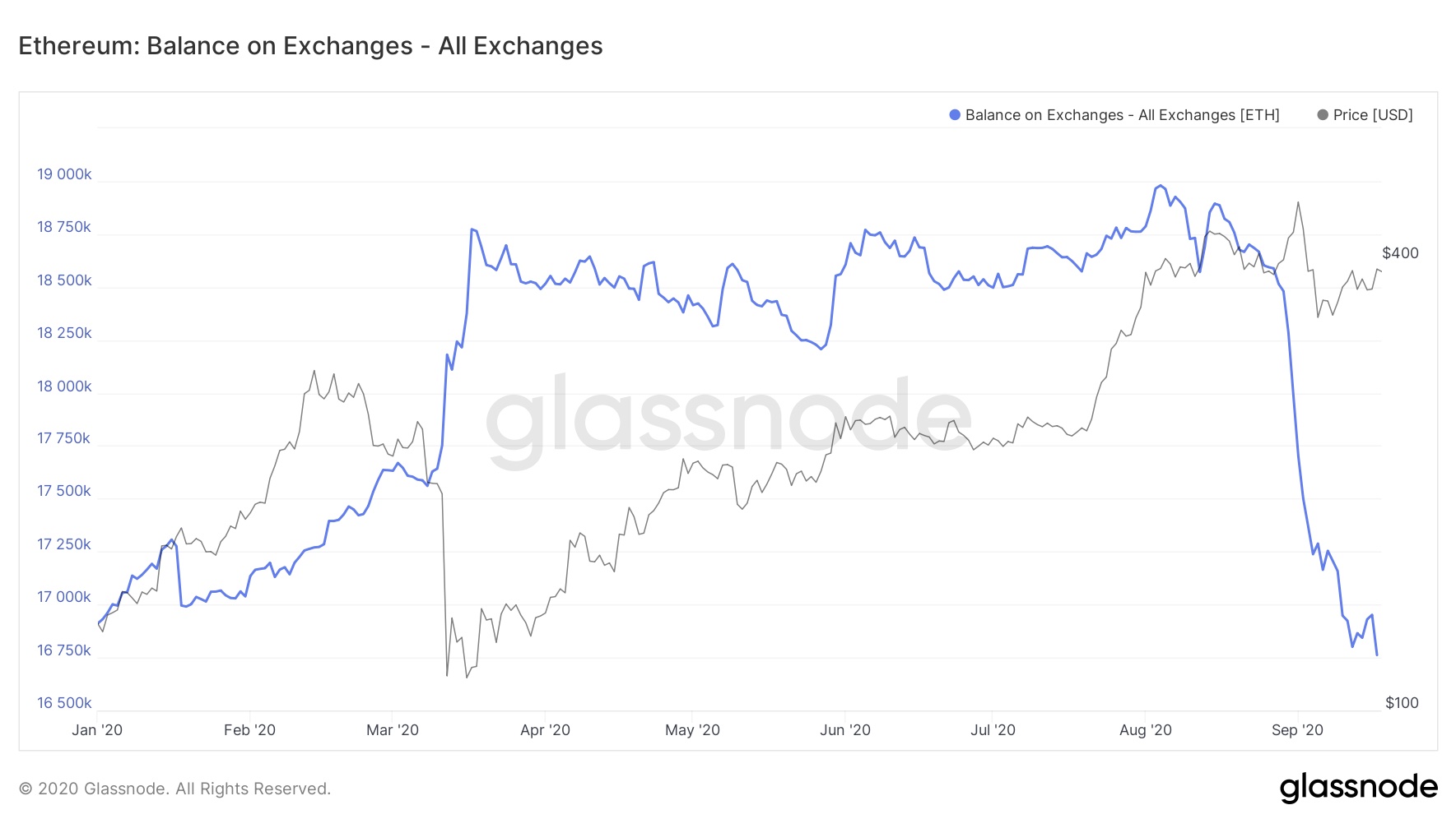 Saldo Ethereum em trocas em 2020