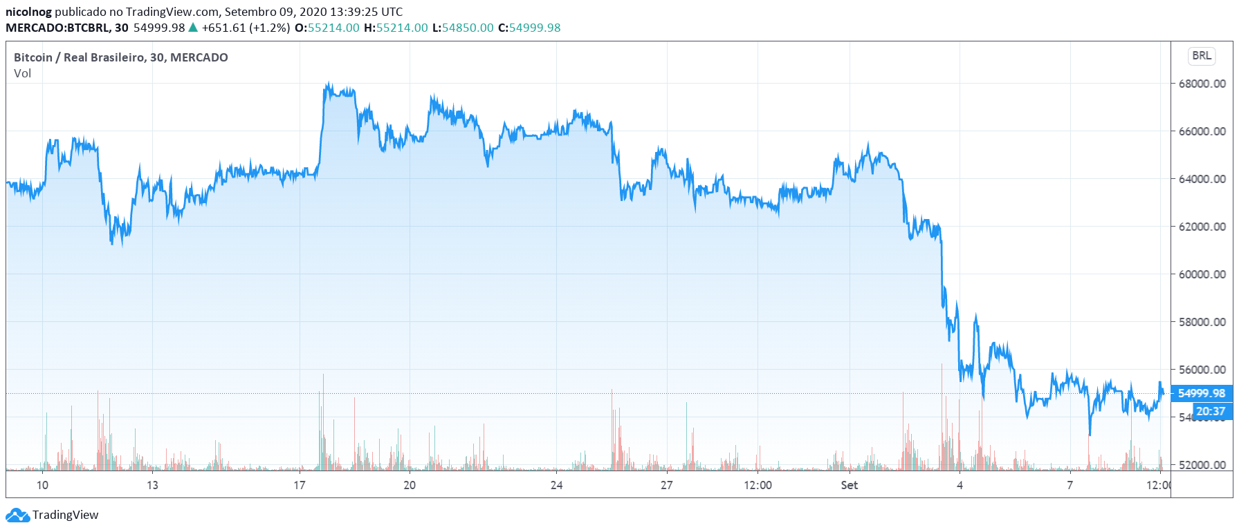 Bitcoin nos últimos 30 dias Bitcoin nos últimos 30 dias
