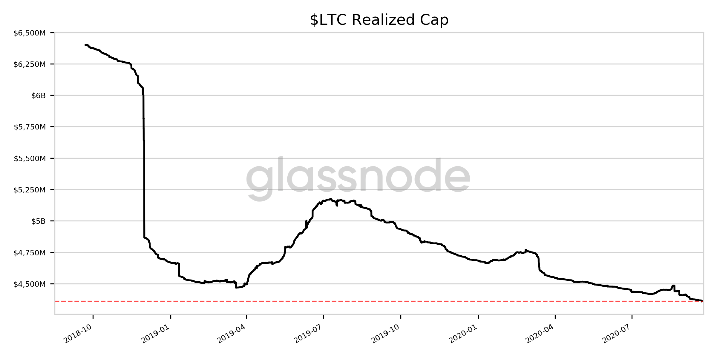 Capitalização realizada do LTC nos últimos dois anos Capitalização realizada do LTC nos últimos dois anos
