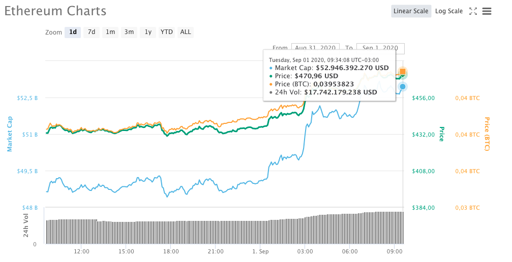 Ethereum Ethereum