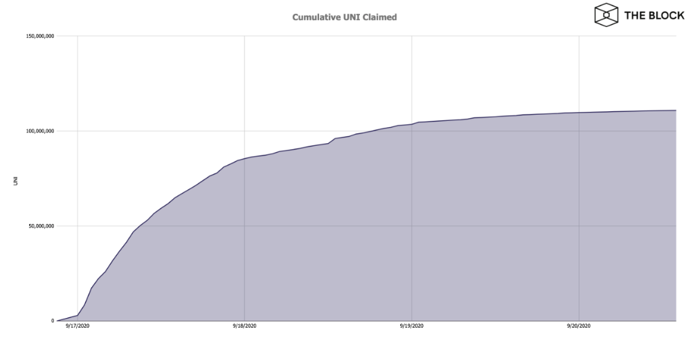 Quantidade de endereços que reclamaram tokens UNI. Fonte: The Block Research. Quantidade de endereços que reclamaram tokens UNI. Fonte: The Block Research.