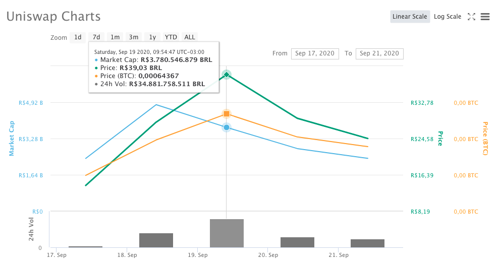 Ápice e evolução no preço do UNI. Fonte: CoinMarketCap. Ápice e evolução no preço do UNI. Fonte: CoinMarketCap.