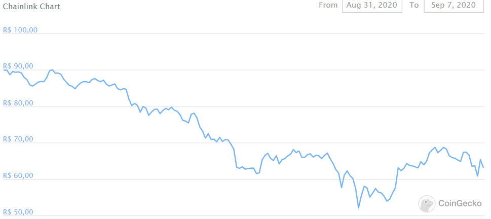 Preço do Chainlink, na comparação com o Real Preço do Chainlink, na comparação com o Real