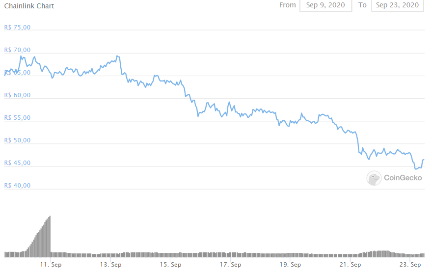 Chainlink nos últimos 14 dias Chainlink nos últimos 14 dias