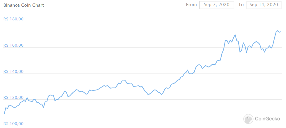 Binance Coin Binance Coin