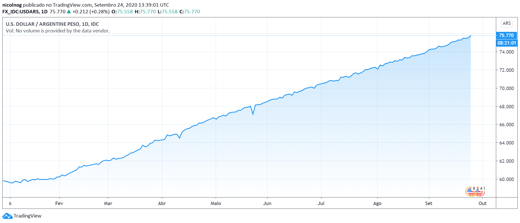 Dólar x Peso Argentino em 2020 Dólar x Peso Argentino em 2020