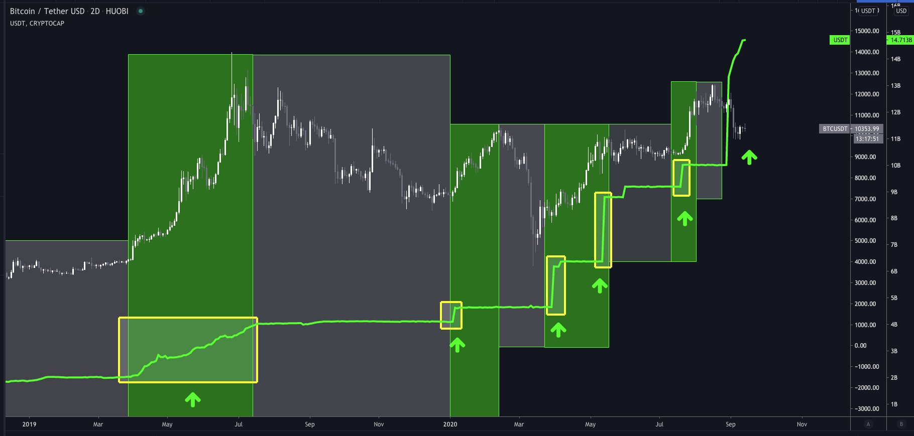 Emissão do USDT e o preço do Bitcoin Emissão do USDT e o preço do Bitcoin