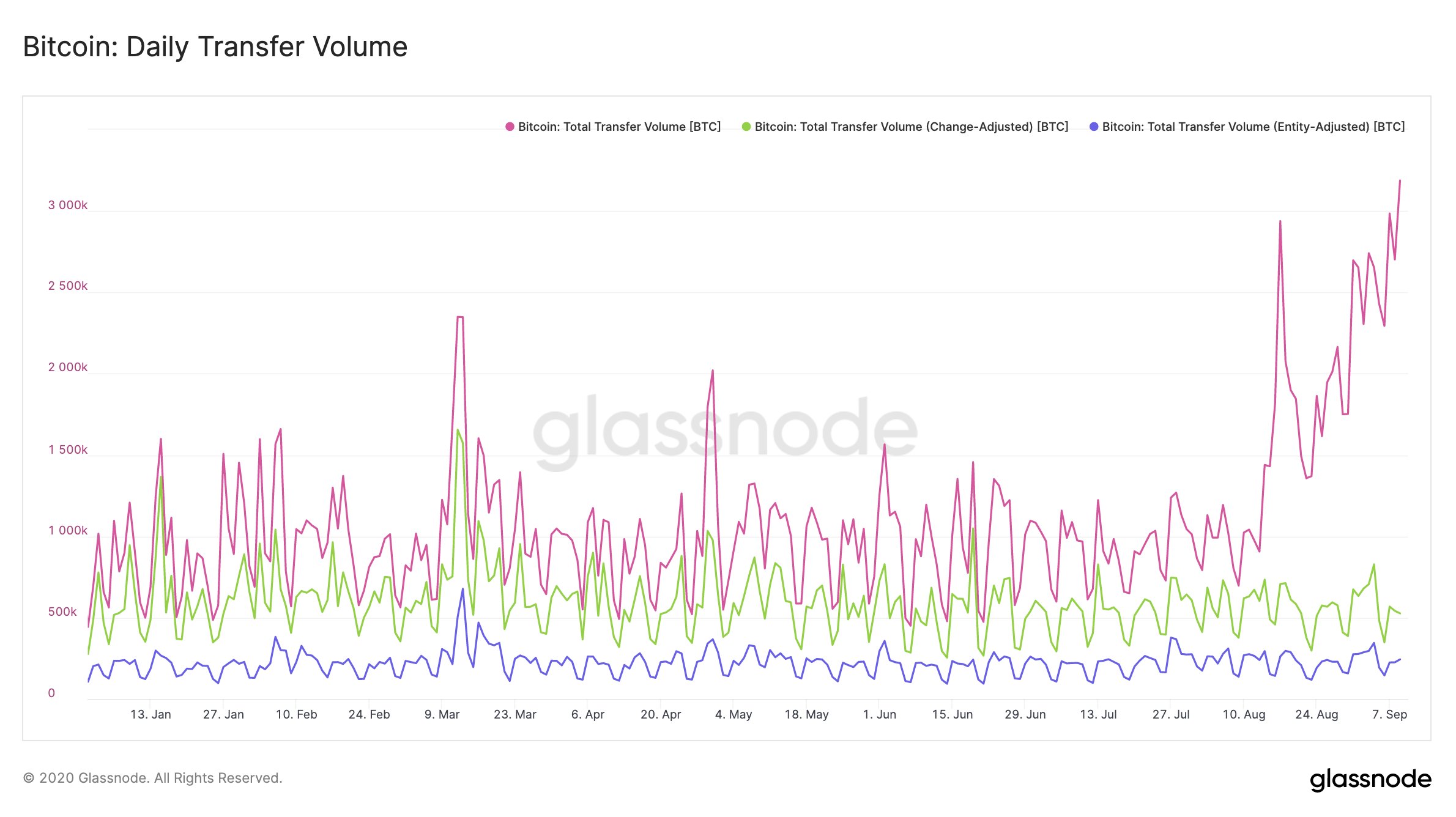 volume de transações diárias do Bitcoin volume de transações diárias do Bitcoin