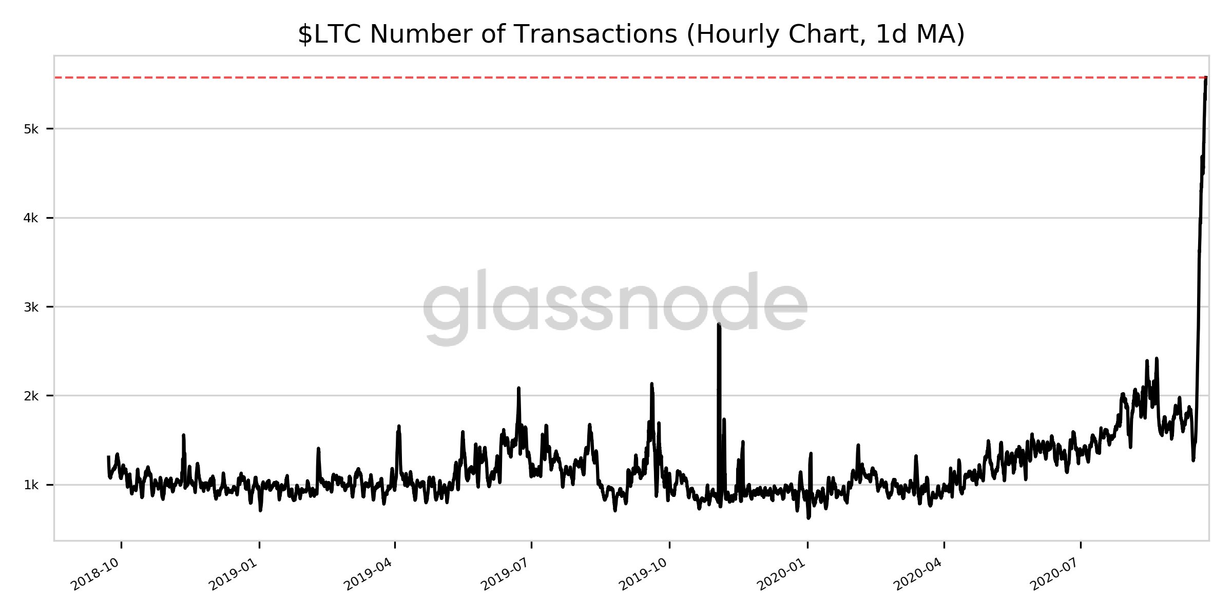 Transações com LTC dispararam nas últimas horas Transações com LTC dispararam nas últimas horas