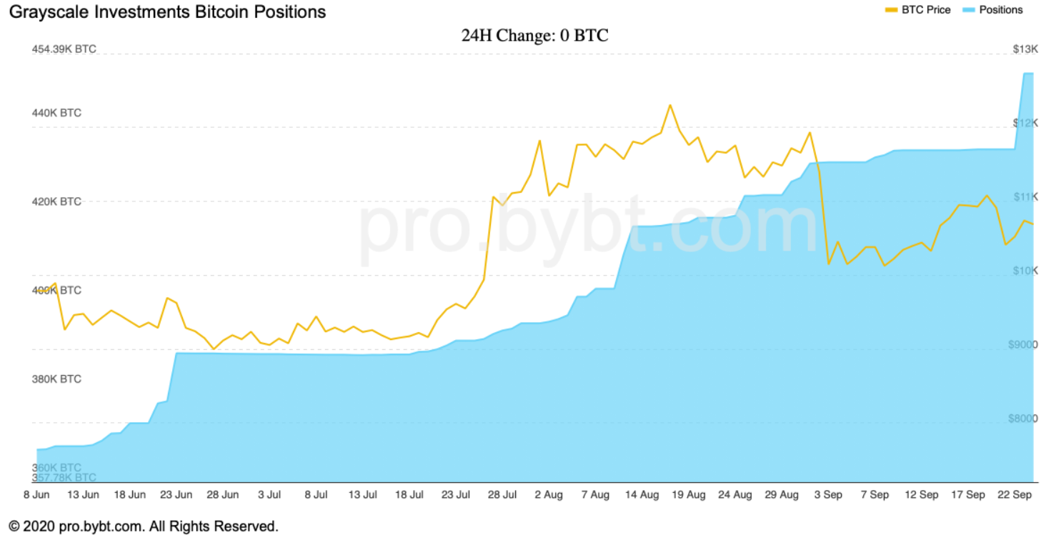 Fundos de BTC da Grayscale Fundos de BTC da Grayscale