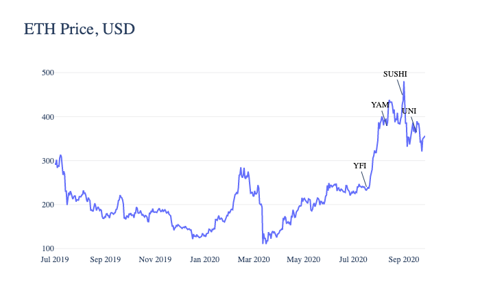 Influência dos tokens DeFi no preço do ETH Influência dos tokens DeFi no preço do ETH