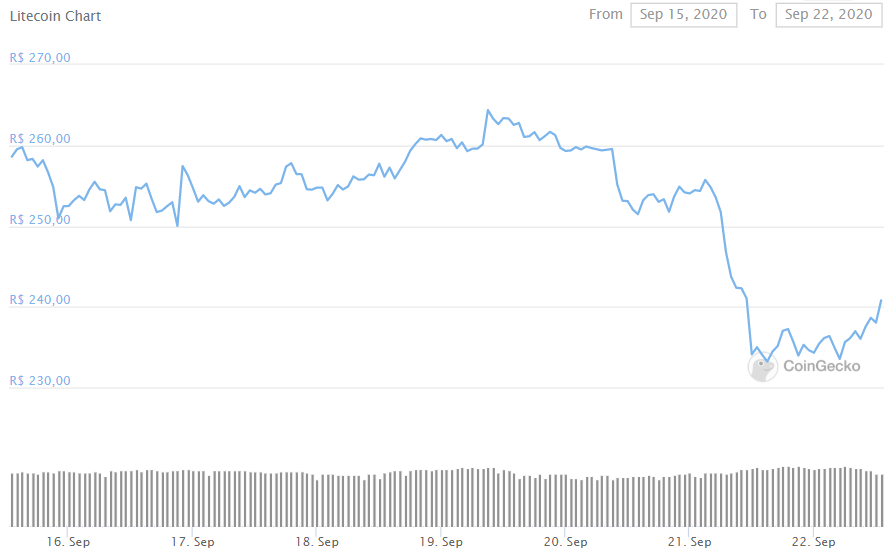 Litecoin nos últimos sete dias Litecoin nos últimos sete dias
