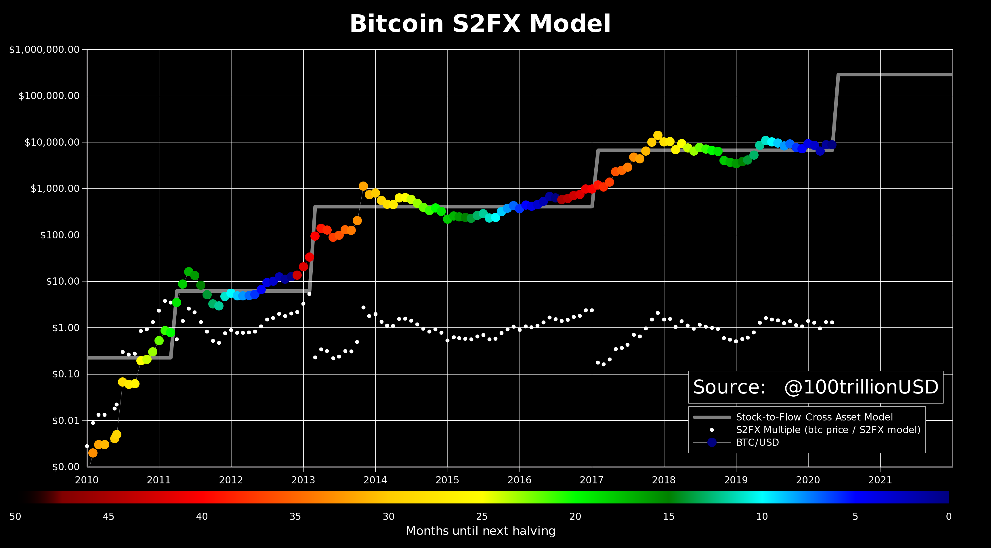 Modelo S2FX Modelo S2FX