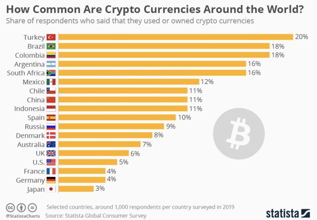 Pesquisa mostra o número de pessoas que já usaram criptomoedas em cada país Pesquisa mostra o número de pessoas que já usaram criptomoedas em cada país