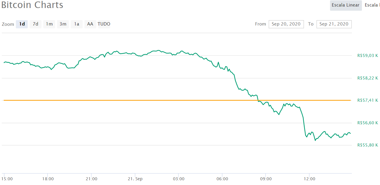 Preço do BTC em 21 de setembro Preço do BTC em 21 de setembro