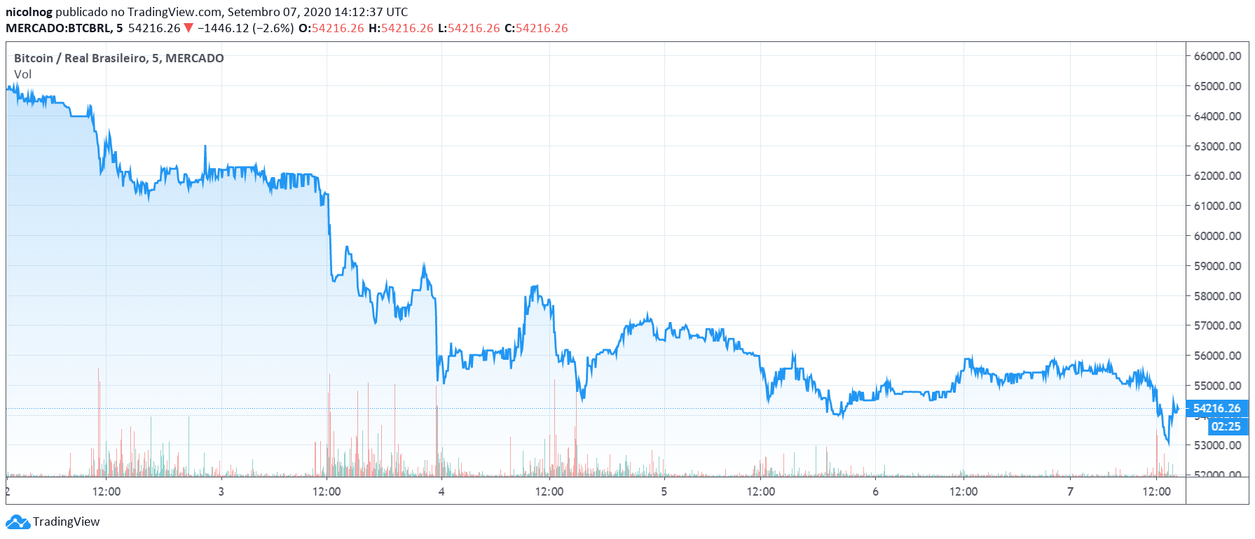 Preço do BTC nos últimos cinco dias Preço do BTC nos últimos cinco dias