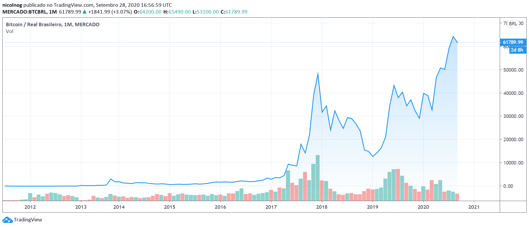 Preço histórico do Bitcoin Preço histórico do Bitcoin