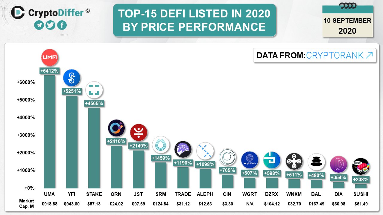 Ranking dos tokens DeFi que mais valorizaram em 2020 Ranking dos tokens DeFi que mais valorizaram em 2020