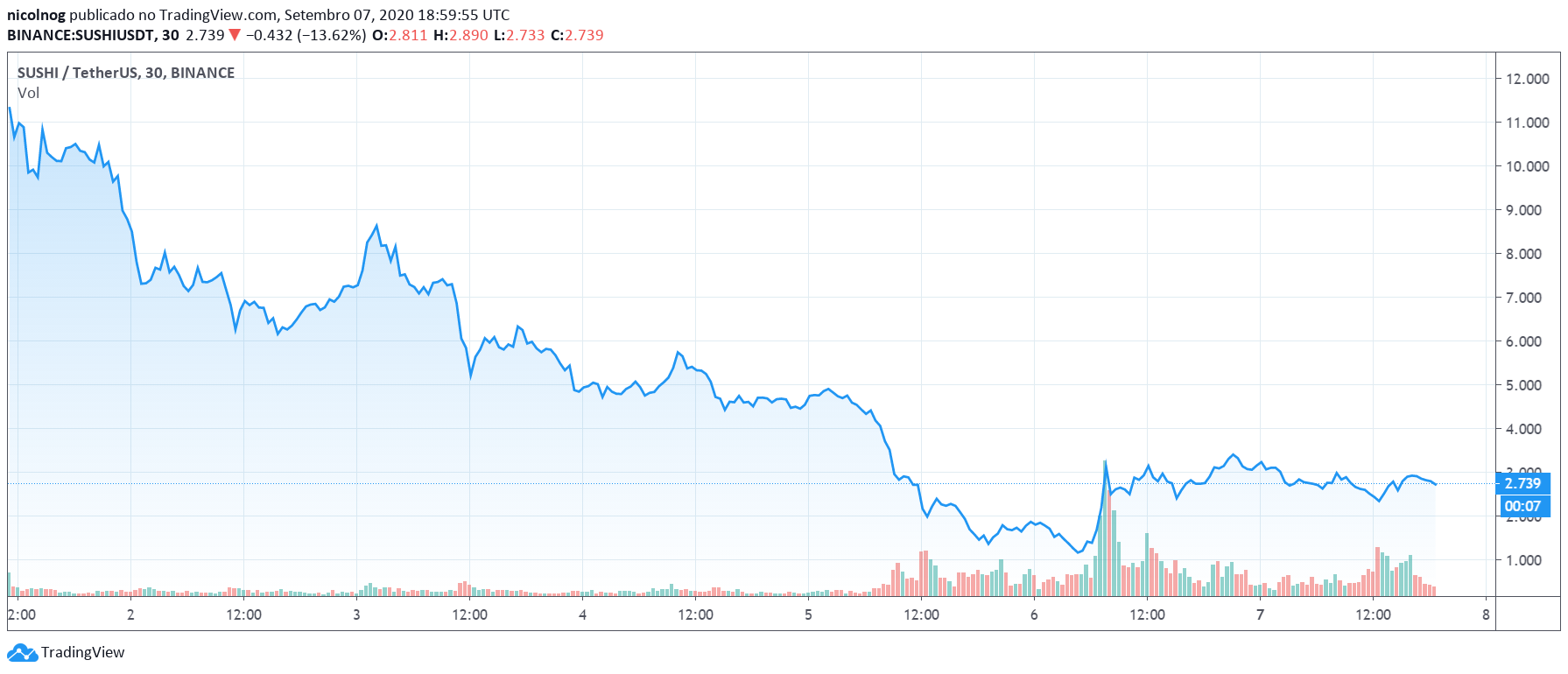SUSHI x USDT, na Binance SUSHI x USDT, na Binance