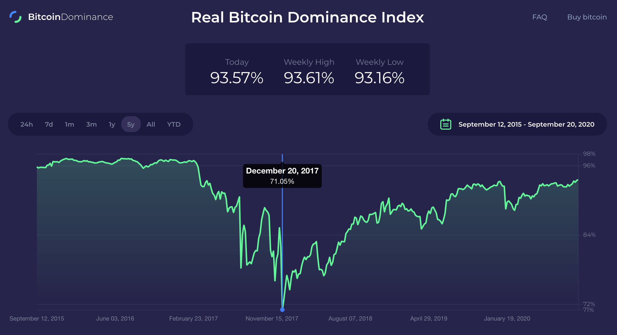 Taxa de dominância real do Bitcoin Taxa de dominância real do Bitcoin