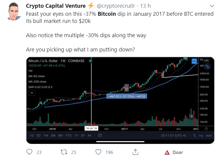 Tuíte sobre o preço do Bitcoin Tuíte sobre o preço do Bitcoin