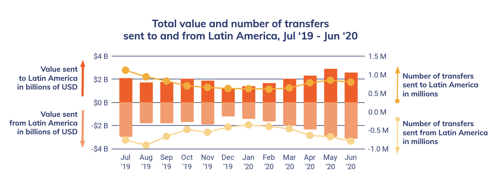 Volume de transferências em criptomoedas na América Latina Volume de transferências em criptomoedas na América Latina