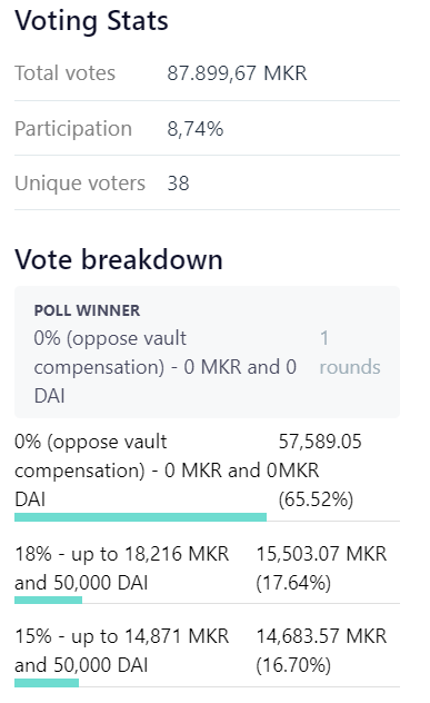 Votação do MKR falha em recompensar usuários que perderam tudo em março Votação do MKR falha em recompensar usuários que perderam tudo em março