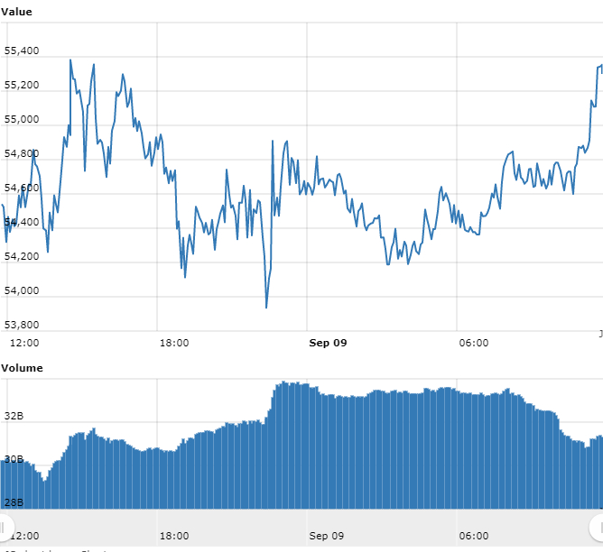 Gráfico com as variações de preço do BTC nas últimas 24 horas Gráfico com as variações de preço do BTC nas últimas 24 horas
