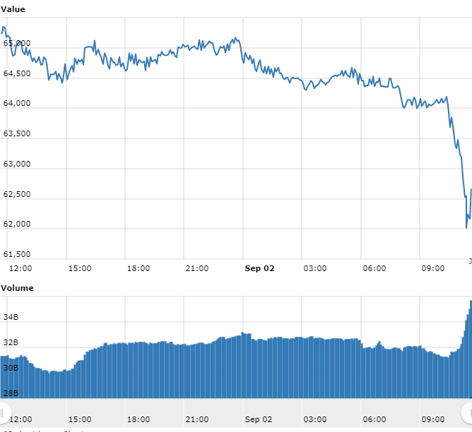 Gráfico com as variações de preço do BTC nas últimas 24 horas. Gráfico com as variações de preço do BTC nas últimas 24 horas.