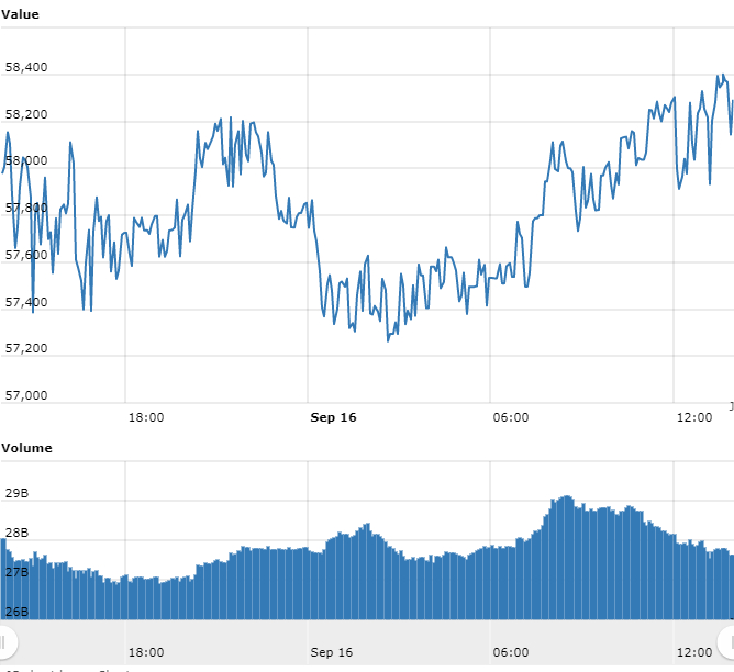 Gráfico com as variações de preço do BTC nas últimas 24 horas Gráfico com as variações de preço do BTC nas últimas 24 horas