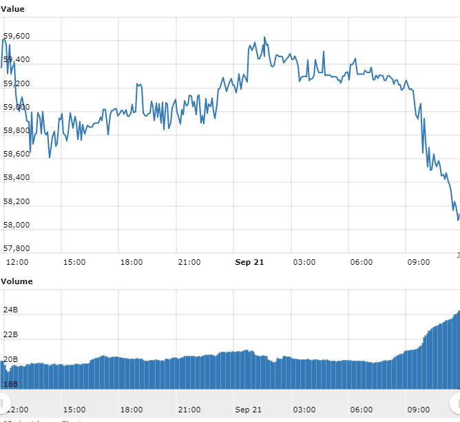 Gráfico com mudanças de preços BTC nas últimas 24 horas