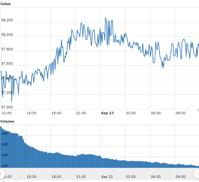 Gráfico com as variações de preço do BTC nas últimas 24 horas Gráfico com as variações de preço do BTC nas últimas 24 horas