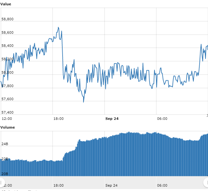 Gráfico com as variações de preço do BTC nas últimas 24 horas Gráfico com as variações de preço do BTC nas últimas 24 horas