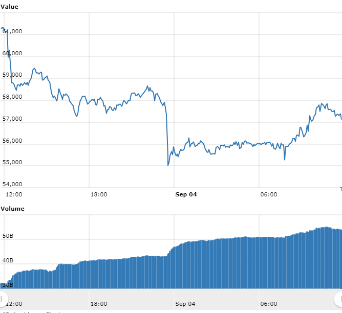 Gráfico com as variações de preço do BTC nas últimas 24 horas Gráfico com as variações de preço do BTC nas últimas 24 horas