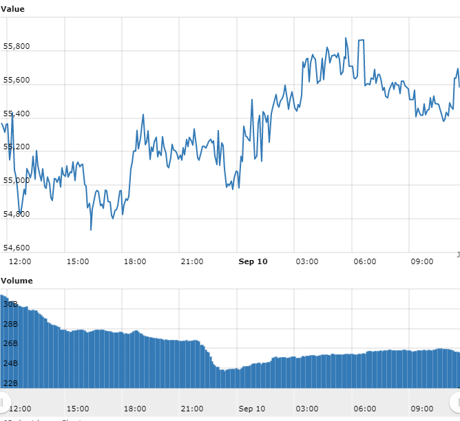 Gráfico com as variações de preço do BTC nas últimas 24 horas Gráfico com as variações de preço do BTC nas últimas 24 horas