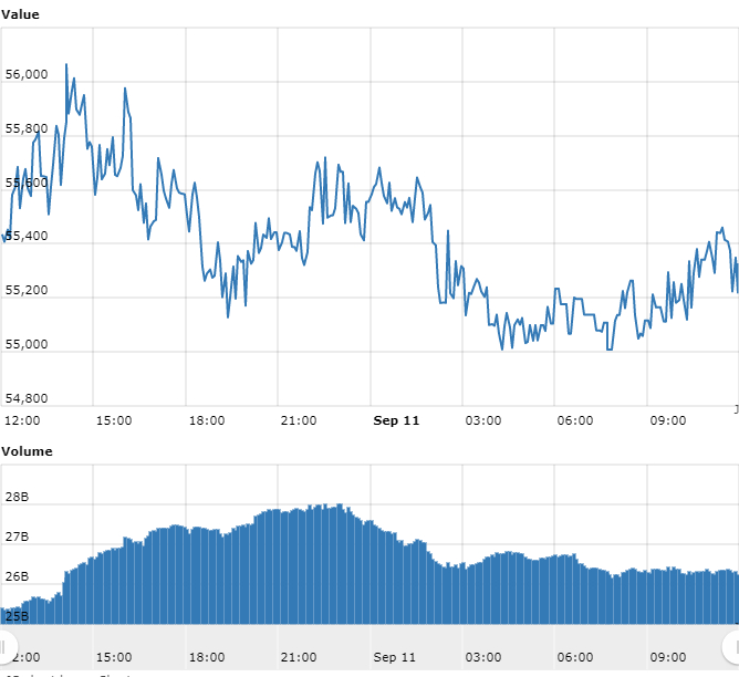 Gráfico com as variações de preço do BTC nas últimas 24 horas. Gráfico com as variações de preço do BTC nas últimas 24 horas.