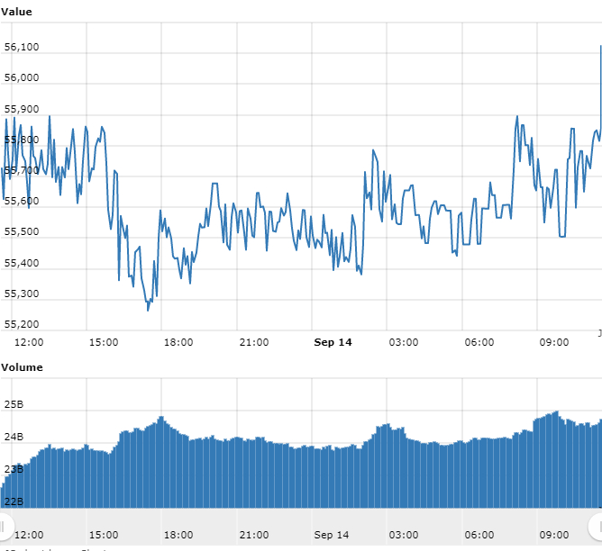 Gráfico com as variações de preço do BTC nas últimas 24 horas Gráfico com as variações de preço do BTC nas últimas 24 horas