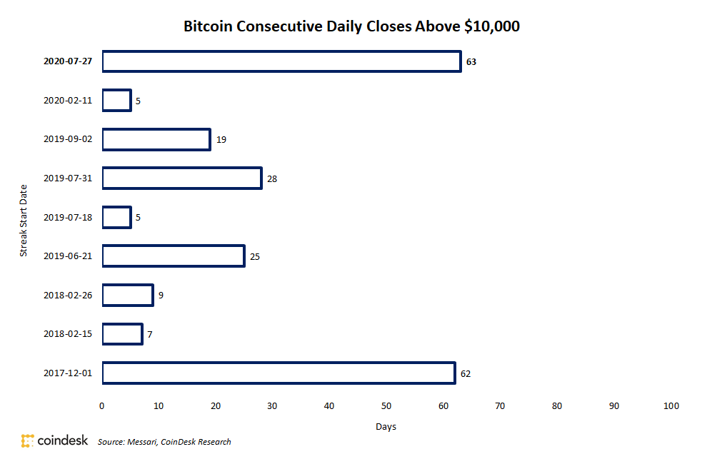 Bitcoin Bitcoin