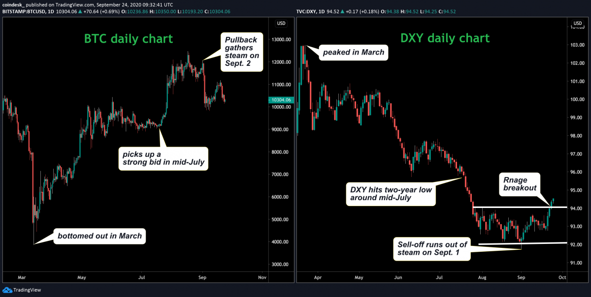 BTC/USD BTC/USD