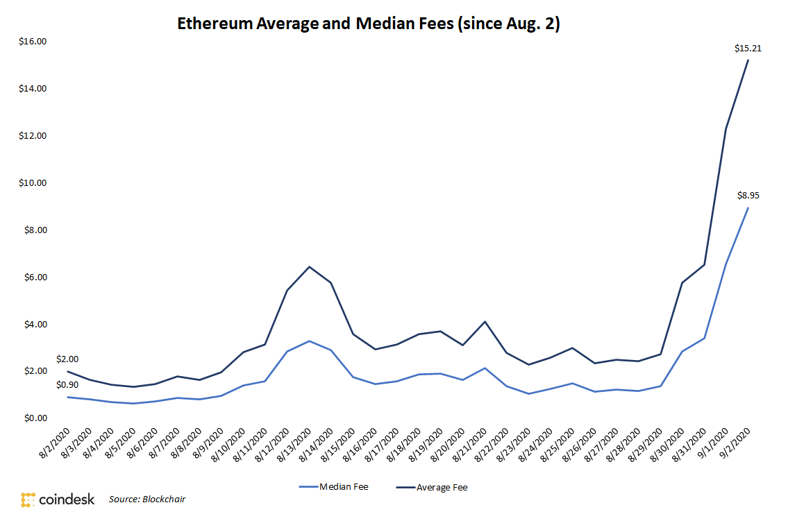 Fees da rede Ethereum Fees da rede Ethereum