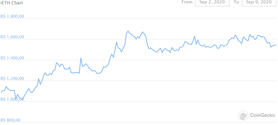 iETH nos últimos sete dias iETH nos últimos sete dias