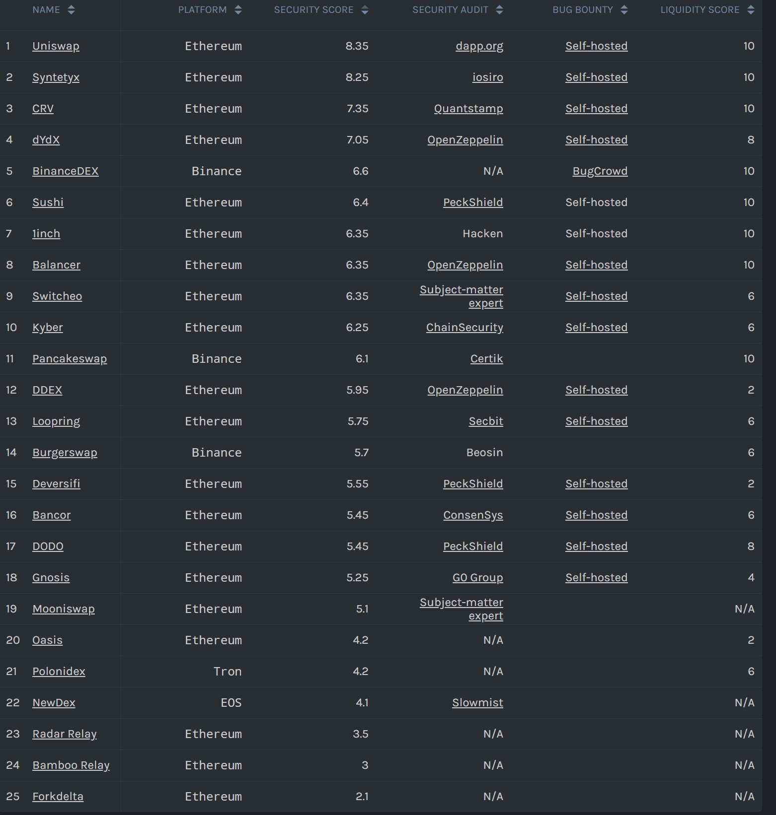 Exchanges descentralizadas Exchanges descentralizadas