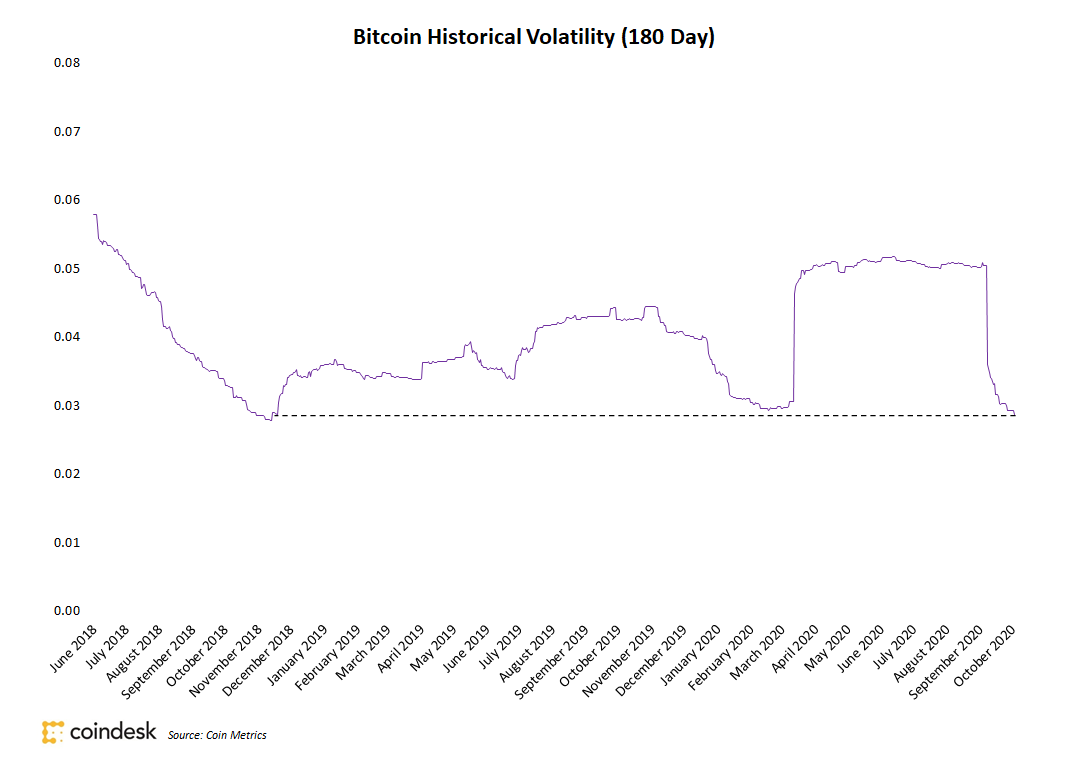 volatilidade do Bitcoin volatilidade do Bitcoin